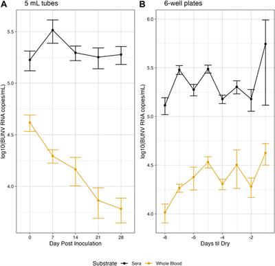 Exploring the transmission modalities of Bunyamwera virus